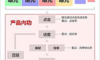 第 11 章 优化商品具体内容