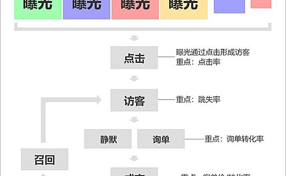 第 9 章 场景推广进阶教程