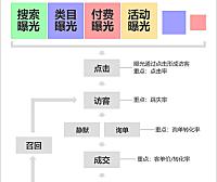 第 9 章 场景推广进阶教程