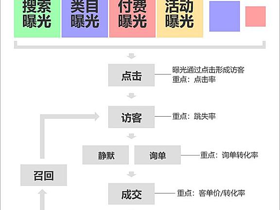 第 9 章 场景推广进阶教程