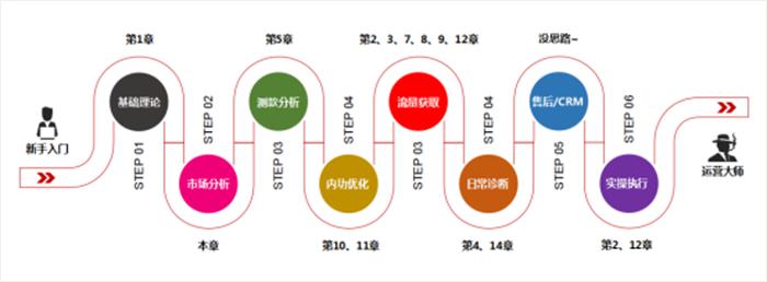第 15 章 市场分析和竞品监控