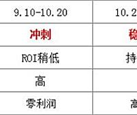 第 12 章 搜索推广养词实操教程