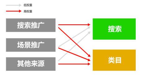 第 16 章 揭开权重面纱，流量触手可得