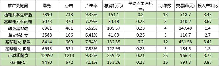 第 12 章 搜索推广养词实操教程