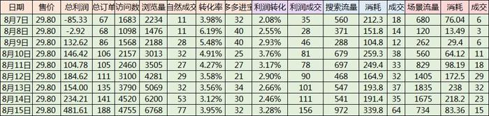 第 7 章 测款以后