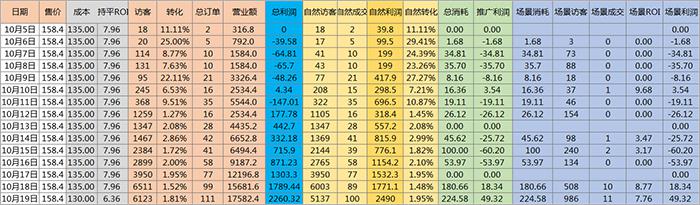 第 14 章 商品全维度数据分析表