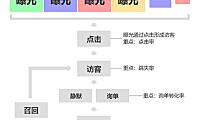 第 8 章 活动思路