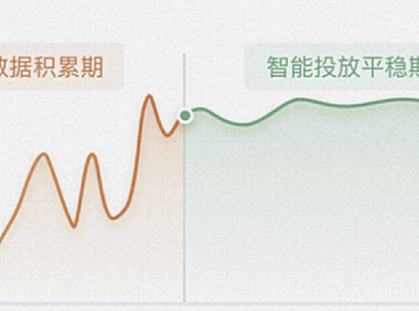阿里1688广告的目标调价是什么意思?