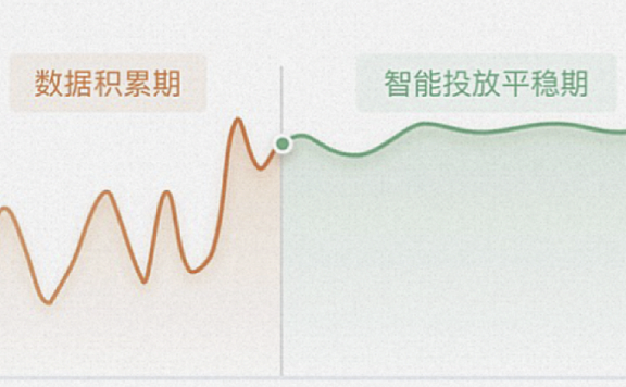 阿里1688广告的目标调价是什么意思?