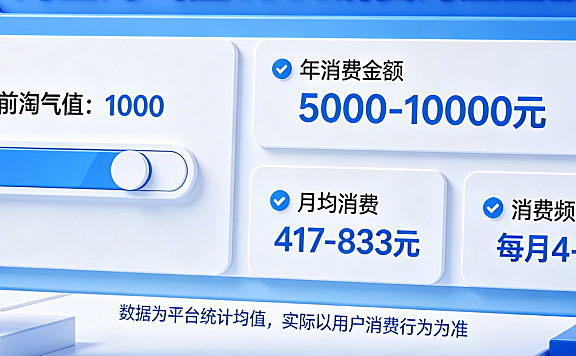 淘宝淘气值1000相当于花了多少钱?要消费多少钱?