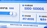 淘宝淘气值1000相当于花了多少钱?要消费多少钱?