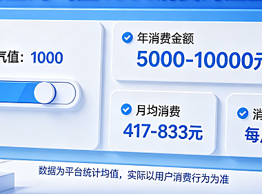淘宝淘气值1000相当于花了多少钱?要消费多少钱?