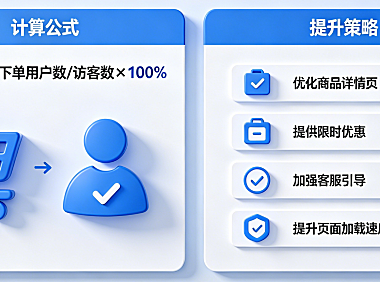 淘宝下单转化率是怎么算的?又该如何提高?(公式解析+7步实操指南)