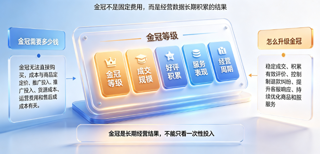 淘宝金冠要多少钱?怎么升级金冠?