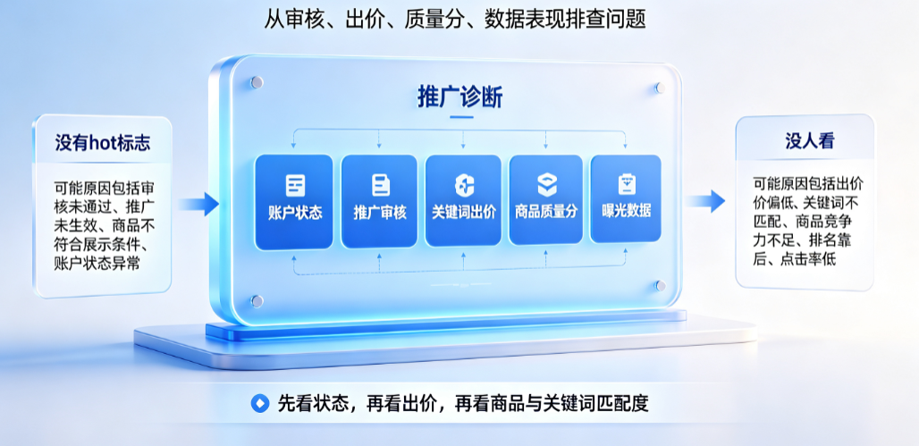 淘宝开了直通车为什么没有hot标志?为什么没人看?
