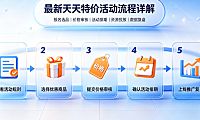 最新天天特价活动流程详解