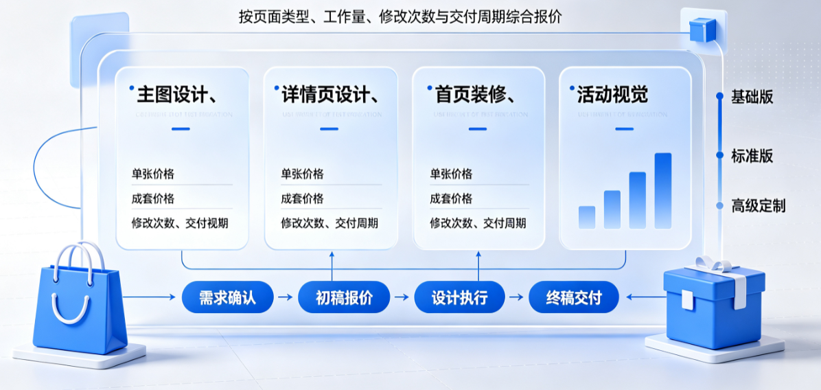 外包电商美工怎么收费？