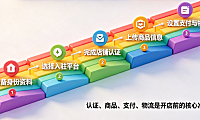网上开店铺需要什么流程?步骤是什么?