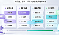 外贸美工外包怎么做的呢？全流程SOP与实操指南