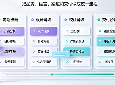 外贸美工外包怎么做的呢？全流程SOP与实操指南