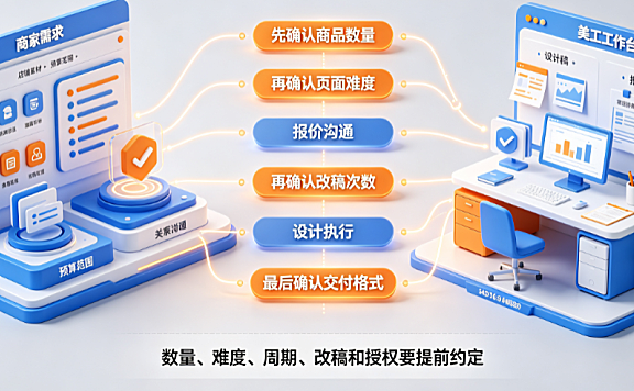 义乌美工外包怎么收费?2026电商设计行情与控价指南